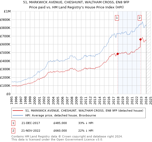 51, MARKWICK AVENUE, CHESHUNT, WALTHAM CROSS, EN8 9FP: Price paid vs HM Land Registry's House Price Index