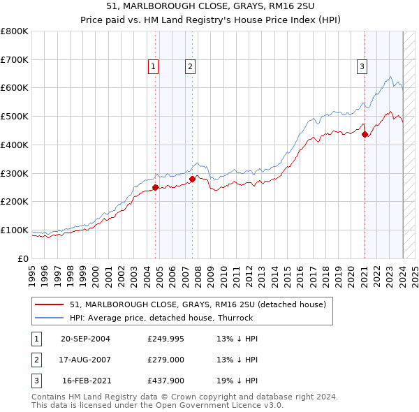 51, MARLBOROUGH CLOSE, GRAYS, RM16 2SU: Price paid vs HM Land Registry's House Price Index