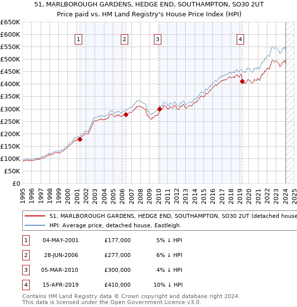 51, MARLBOROUGH GARDENS, HEDGE END, SOUTHAMPTON, SO30 2UT: Price paid vs HM Land Registry's House Price Index