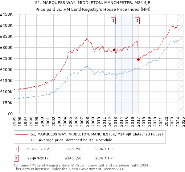 51, MARQUESS WAY, MIDDLETON, MANCHESTER, M24 4JR: Price paid vs HM Land Registry's House Price Index