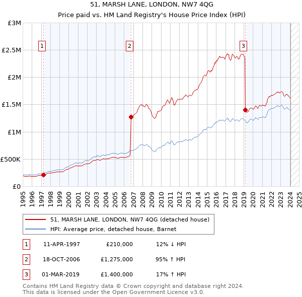 51, MARSH LANE, LONDON, NW7 4QG: Price paid vs HM Land Registry's House Price Index