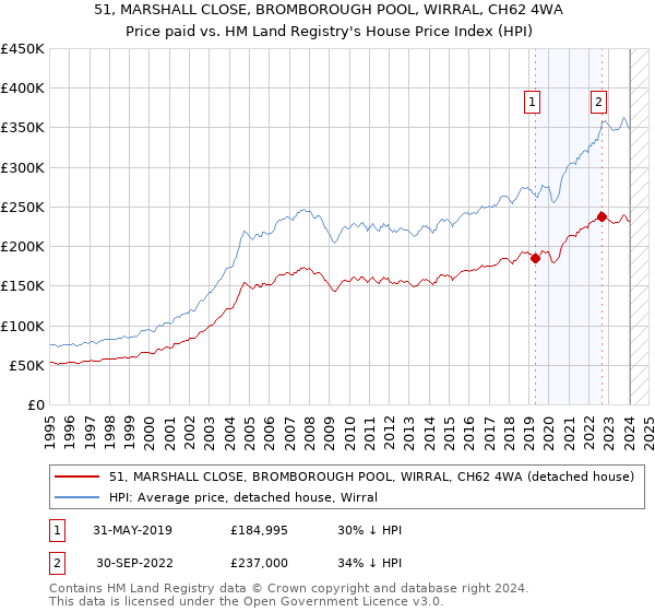 51, MARSHALL CLOSE, BROMBOROUGH POOL, WIRRAL, CH62 4WA: Price paid vs HM Land Registry's House Price Index