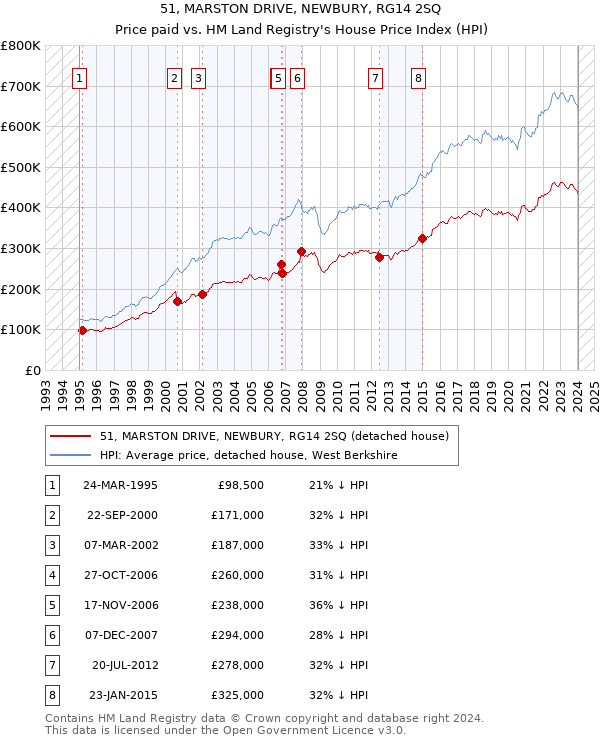 51, MARSTON DRIVE, NEWBURY, RG14 2SQ: Price paid vs HM Land Registry's House Price Index