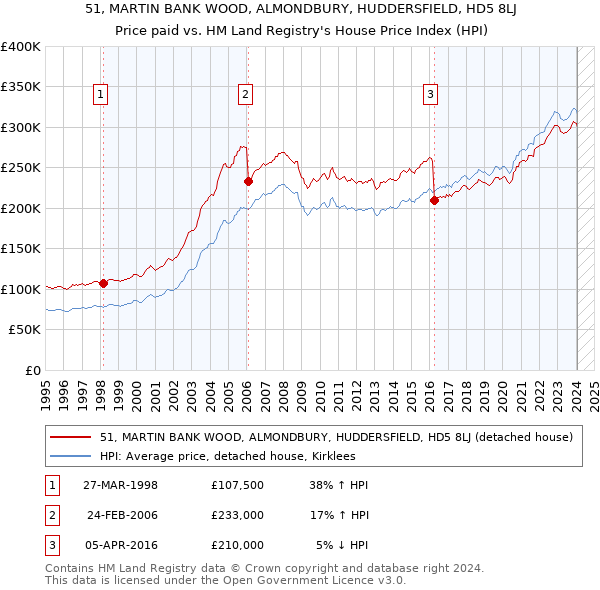 51, MARTIN BANK WOOD, ALMONDBURY, HUDDERSFIELD, HD5 8LJ: Price paid vs HM Land Registry's House Price Index