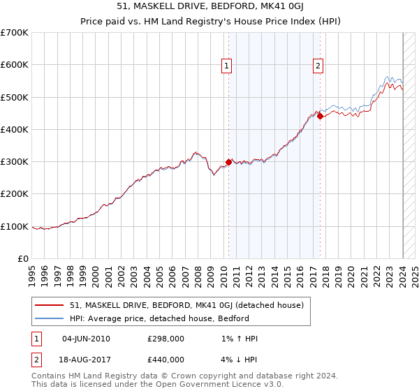 51, MASKELL DRIVE, BEDFORD, MK41 0GJ: Price paid vs HM Land Registry's House Price Index