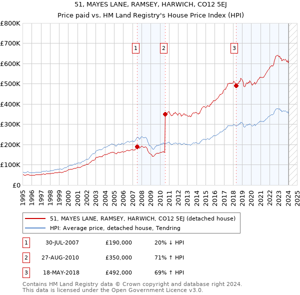 51, MAYES LANE, RAMSEY, HARWICH, CO12 5EJ: Price paid vs HM Land Registry's House Price Index