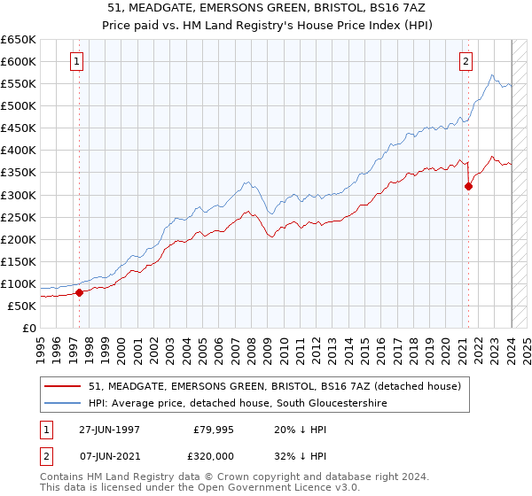 51, MEADGATE, EMERSONS GREEN, BRISTOL, BS16 7AZ: Price paid vs HM Land Registry's House Price Index