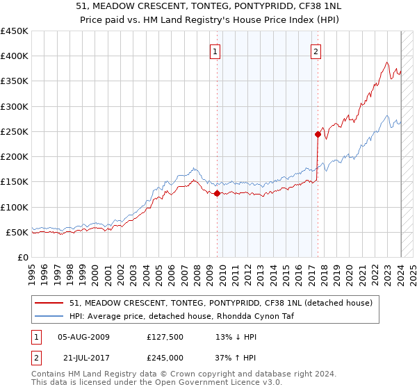 51, MEADOW CRESCENT, TONTEG, PONTYPRIDD, CF38 1NL: Price paid vs HM Land Registry's House Price Index