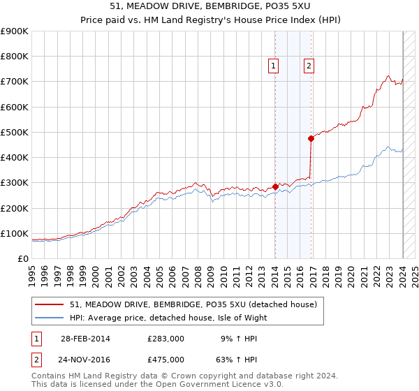 51, MEADOW DRIVE, BEMBRIDGE, PO35 5XU: Price paid vs HM Land Registry's House Price Index