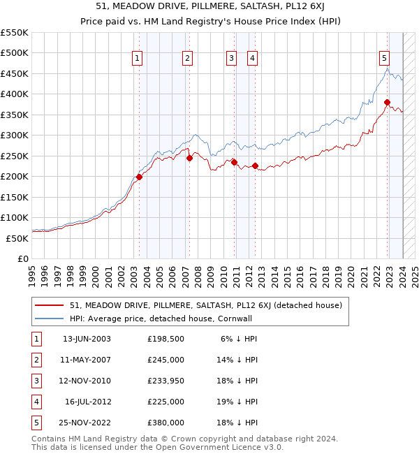 51, MEADOW DRIVE, PILLMERE, SALTASH, PL12 6XJ: Price paid vs HM Land Registry's House Price Index