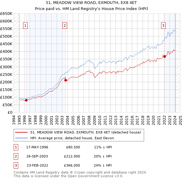 51, MEADOW VIEW ROAD, EXMOUTH, EX8 4ET: Price paid vs HM Land Registry's House Price Index