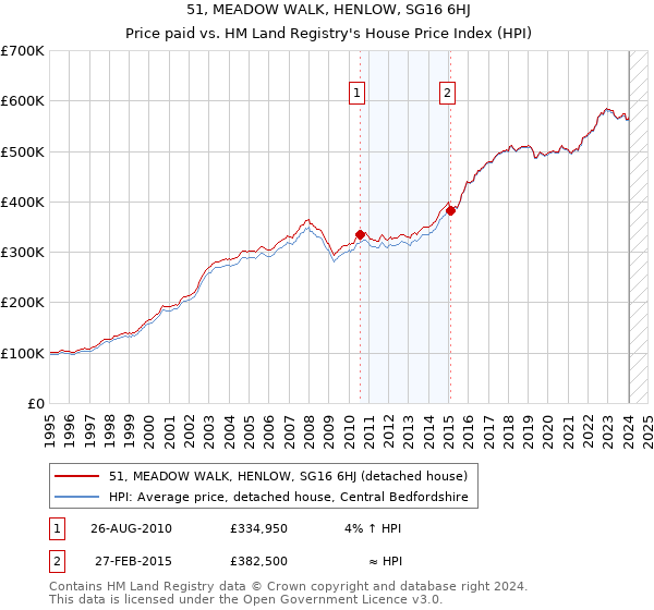 51, MEADOW WALK, HENLOW, SG16 6HJ: Price paid vs HM Land Registry's House Price Index