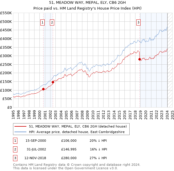 51, MEADOW WAY, MEPAL, ELY, CB6 2GH: Price paid vs HM Land Registry's House Price Index