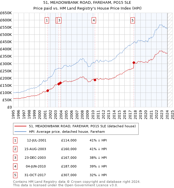 51, MEADOWBANK ROAD, FAREHAM, PO15 5LE: Price paid vs HM Land Registry's House Price Index