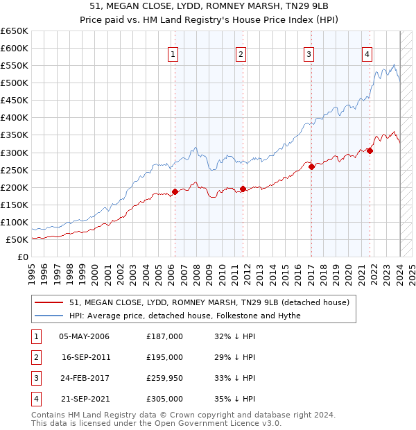 51, MEGAN CLOSE, LYDD, ROMNEY MARSH, TN29 9LB: Price paid vs HM Land Registry's House Price Index
