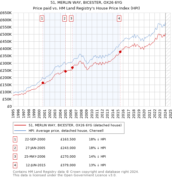 51, MERLIN WAY, BICESTER, OX26 6YG: Price paid vs HM Land Registry's House Price Index