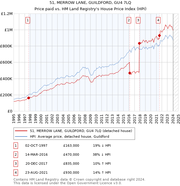 51, MERROW LANE, GUILDFORD, GU4 7LQ: Price paid vs HM Land Registry's House Price Index