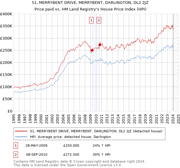 51, MERRYBENT DRIVE, MERRYBENT, DARLINGTON, DL2 2JZ: Price paid vs HM Land Registry's House Price Index