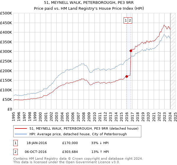 51, MEYNELL WALK, PETERBOROUGH, PE3 9RR: Price paid vs HM Land Registry's House Price Index