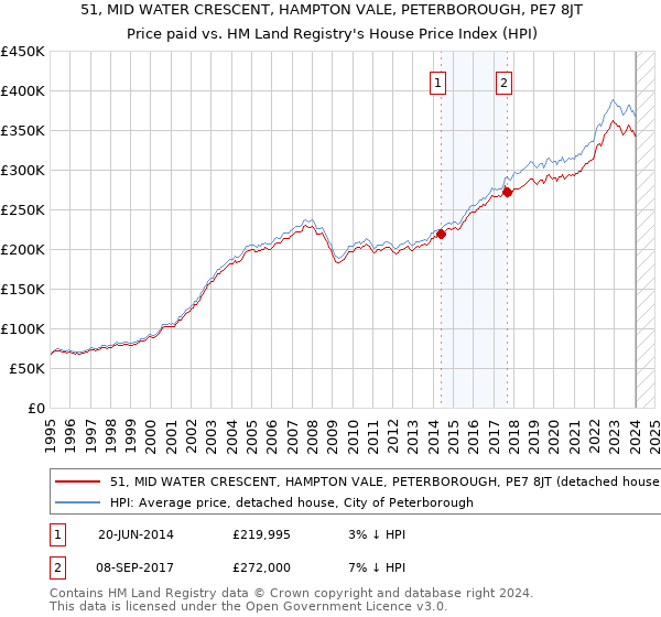 51, MID WATER CRESCENT, HAMPTON VALE, PETERBOROUGH, PE7 8JT: Price paid vs HM Land Registry's House Price Index