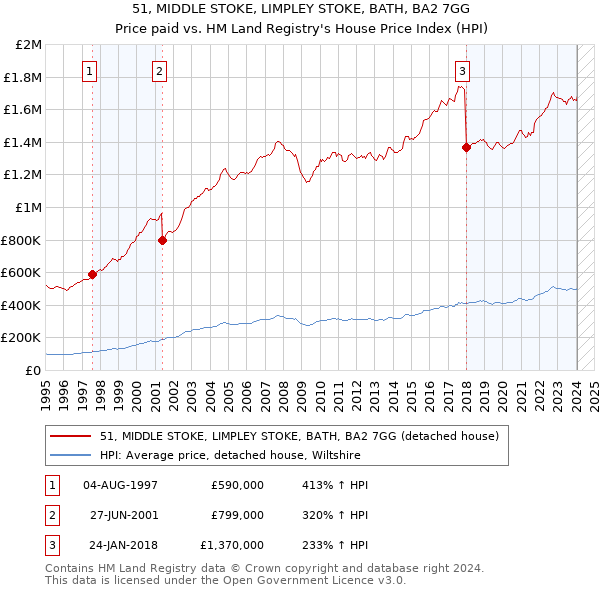 51, MIDDLE STOKE, LIMPLEY STOKE, BATH, BA2 7GG: Price paid vs HM Land Registry's House Price Index