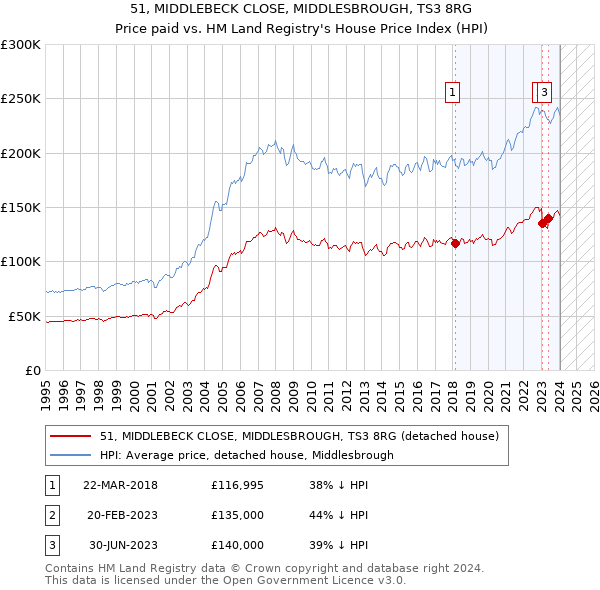 51, MIDDLEBECK CLOSE, MIDDLESBROUGH, TS3 8RG: Price paid vs HM Land Registry's House Price Index