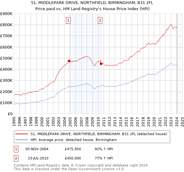 51, MIDDLEPARK DRIVE, NORTHFIELD, BIRMINGHAM, B31 2FL: Price paid vs HM Land Registry's House Price Index