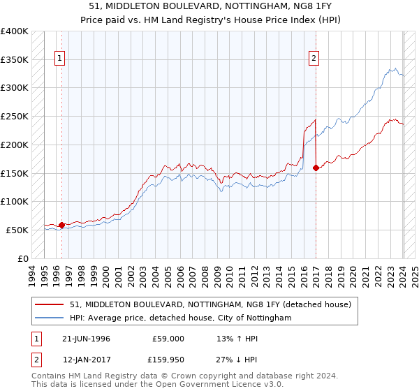 51, MIDDLETON BOULEVARD, NOTTINGHAM, NG8 1FY: Price paid vs HM Land Registry's House Price Index