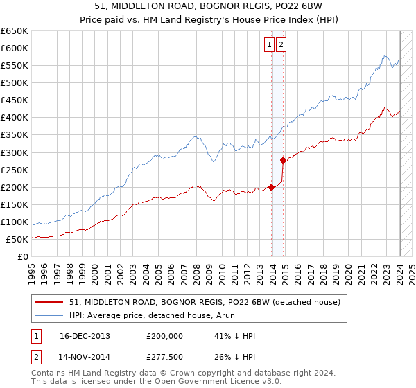 51, MIDDLETON ROAD, BOGNOR REGIS, PO22 6BW: Price paid vs HM Land Registry's House Price Index
