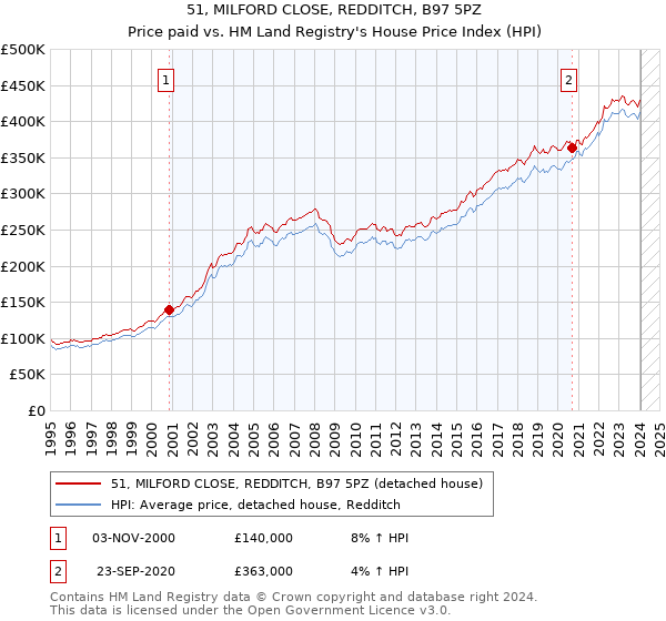 51, MILFORD CLOSE, REDDITCH, B97 5PZ: Price paid vs HM Land Registry's House Price Index