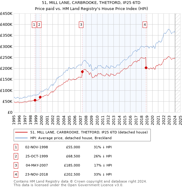 51, MILL LANE, CARBROOKE, THETFORD, IP25 6TD: Price paid vs HM Land Registry's House Price Index
