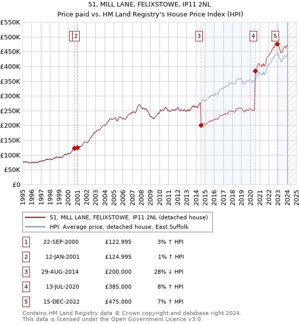 51, MILL LANE, FELIXSTOWE, IP11 2NL: Price paid vs HM Land Registry's House Price Index