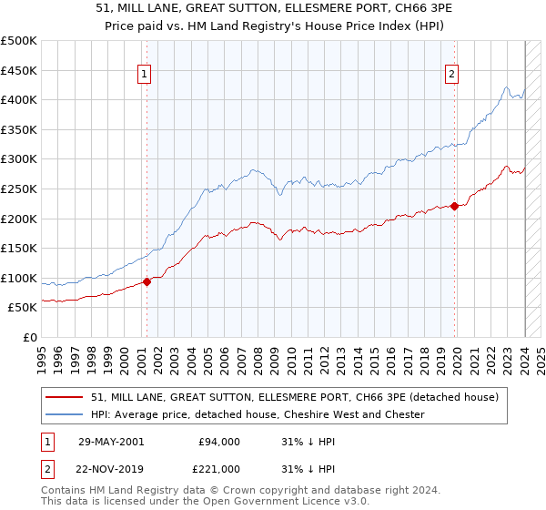 51, MILL LANE, GREAT SUTTON, ELLESMERE PORT, CH66 3PE: Price paid vs HM Land Registry's House Price Index