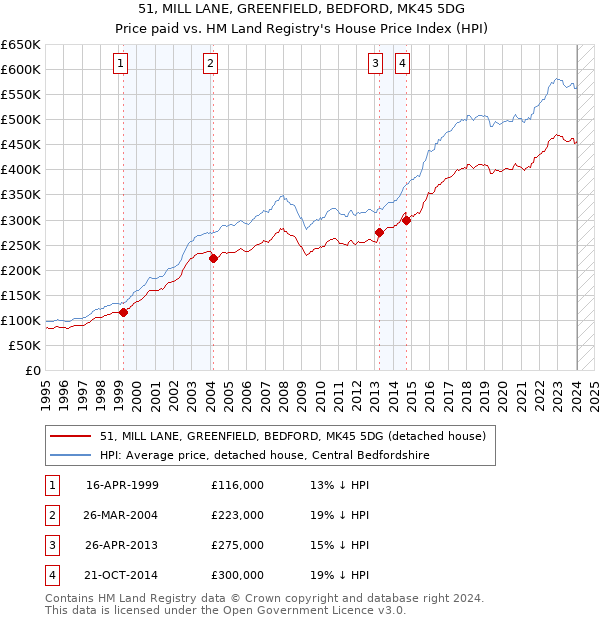 51, MILL LANE, GREENFIELD, BEDFORD, MK45 5DG: Price paid vs HM Land Registry's House Price Index