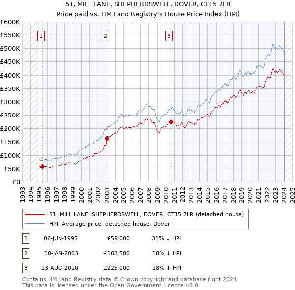 51, MILL LANE, SHEPHERDSWELL, DOVER, CT15 7LR: Price paid vs HM Land Registry's House Price Index