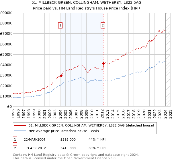 51, MILLBECK GREEN, COLLINGHAM, WETHERBY, LS22 5AG: Price paid vs HM Land Registry's House Price Index