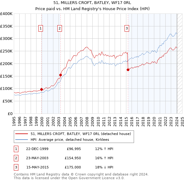 51, MILLERS CROFT, BATLEY, WF17 0RL: Price paid vs HM Land Registry's House Price Index
