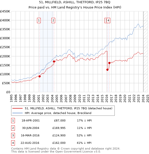 51, MILLFIELD, ASHILL, THETFORD, IP25 7BQ: Price paid vs HM Land Registry's House Price Index