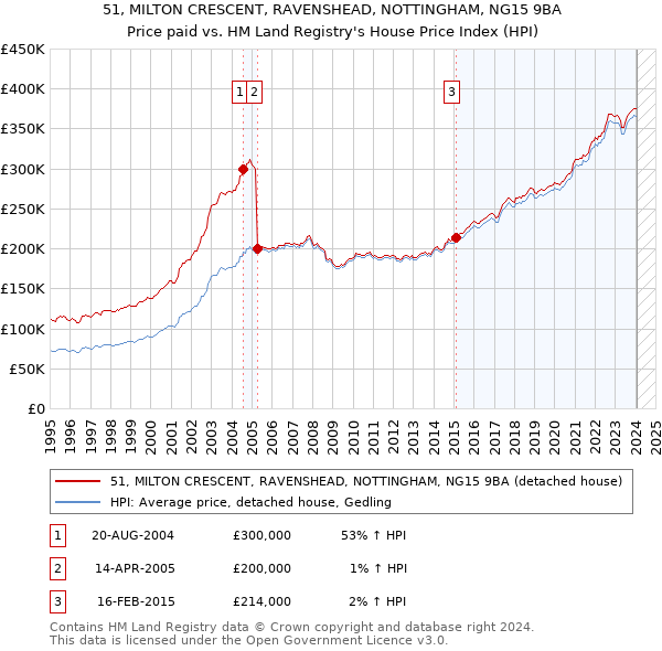 51, MILTON CRESCENT, RAVENSHEAD, NOTTINGHAM, NG15 9BA: Price paid vs HM Land Registry's House Price Index