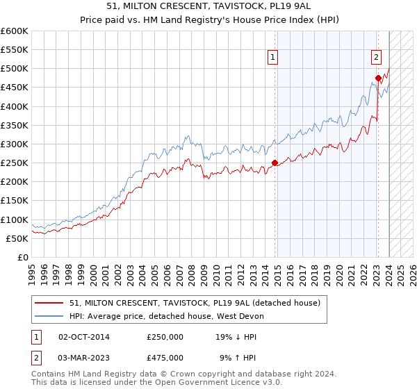 51, MILTON CRESCENT, TAVISTOCK, PL19 9AL: Price paid vs HM Land Registry's House Price Index