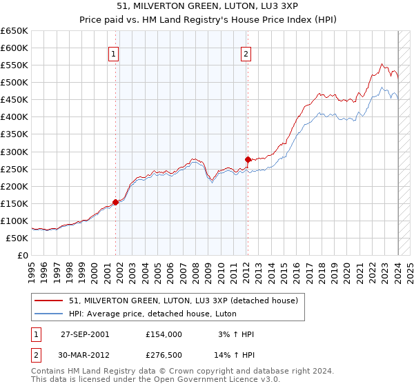 51, MILVERTON GREEN, LUTON, LU3 3XP: Price paid vs HM Land Registry's House Price Index