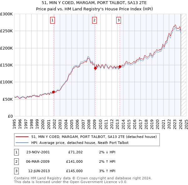 51, MIN Y COED, MARGAM, PORT TALBOT, SA13 2TE: Price paid vs HM Land Registry's House Price Index