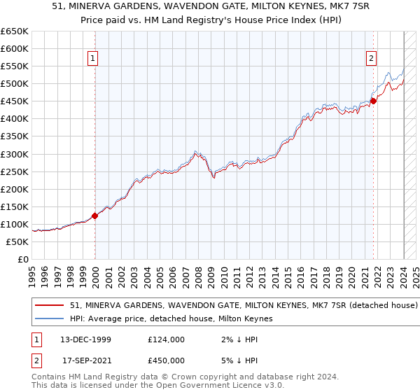 51, MINERVA GARDENS, WAVENDON GATE, MILTON KEYNES, MK7 7SR: Price paid vs HM Land Registry's House Price Index