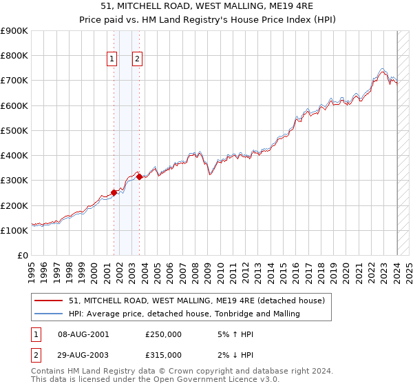 51, MITCHELL ROAD, WEST MALLING, ME19 4RE: Price paid vs HM Land Registry's House Price Index