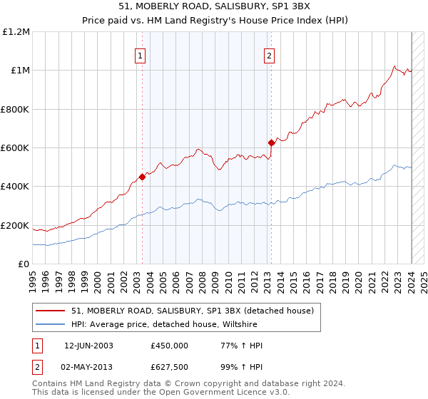 51, MOBERLY ROAD, SALISBURY, SP1 3BX: Price paid vs HM Land Registry's House Price Index
