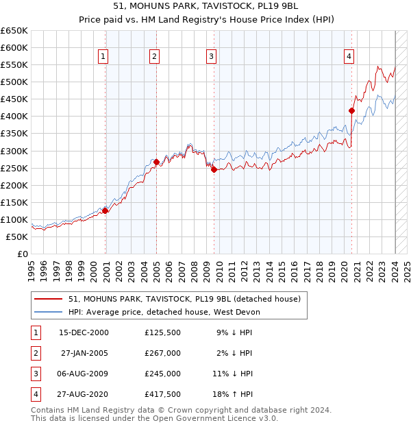 51, MOHUNS PARK, TAVISTOCK, PL19 9BL: Price paid vs HM Land Registry's House Price Index
