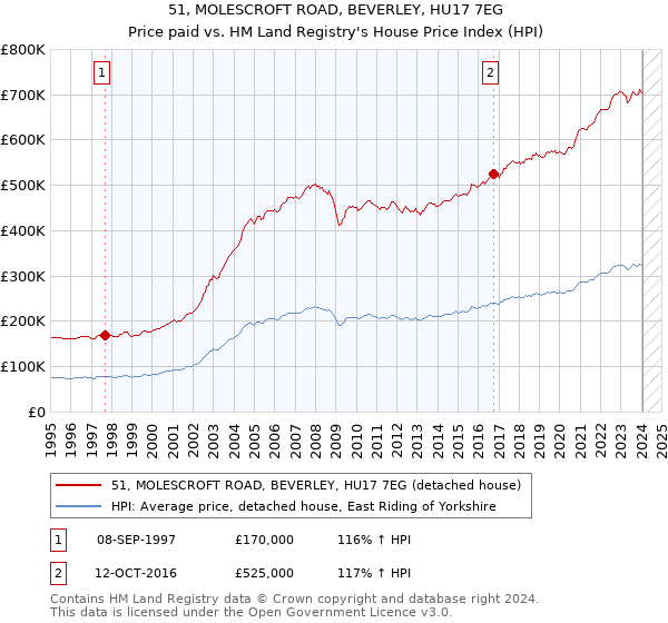 51, MOLESCROFT ROAD, BEVERLEY, HU17 7EG: Price paid vs HM Land Registry's House Price Index