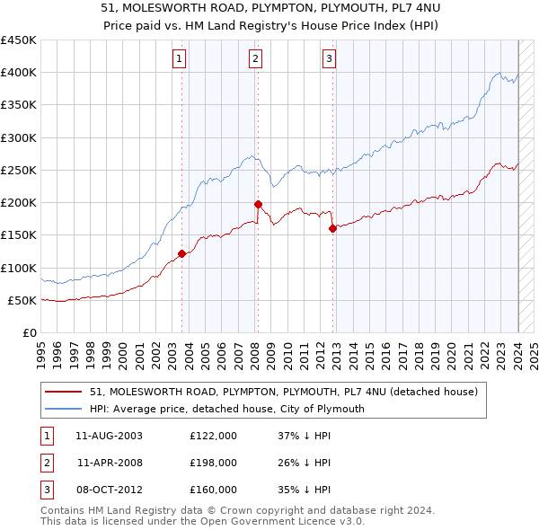 51, MOLESWORTH ROAD, PLYMPTON, PLYMOUTH, PL7 4NU: Price paid vs HM Land Registry's House Price Index