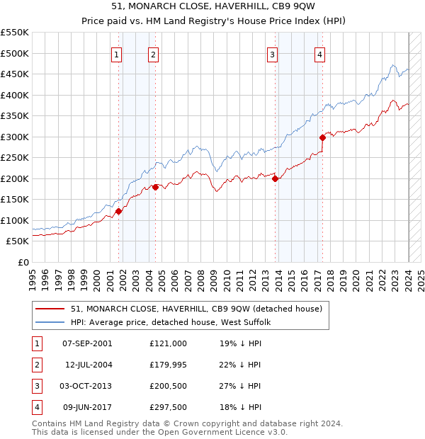 51, MONARCH CLOSE, HAVERHILL, CB9 9QW: Price paid vs HM Land Registry's House Price Index
