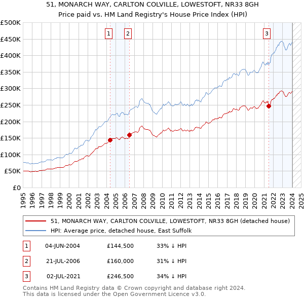 51, MONARCH WAY, CARLTON COLVILLE, LOWESTOFT, NR33 8GH: Price paid vs HM Land Registry's House Price Index